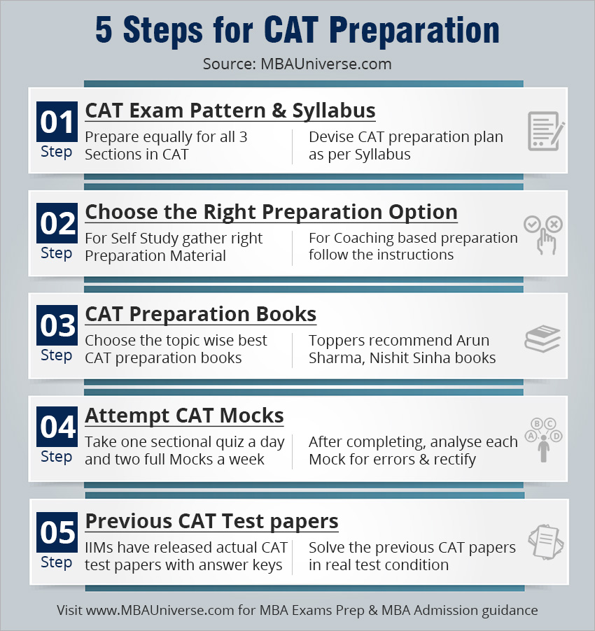 CAT Preparation 2021 How to Prepare for CAT Exam, Tips and Material