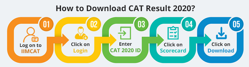 How to Download CAT Result