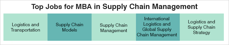MBA in Supply Chain
