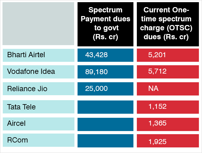 Telecom sector 