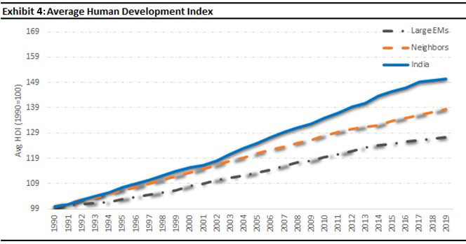 Average Human Development Index (HDI)