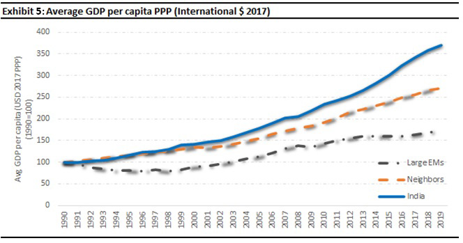 Average GDP per capita (constant $ 2017 PPP)