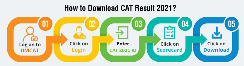 How to Download CAT Result