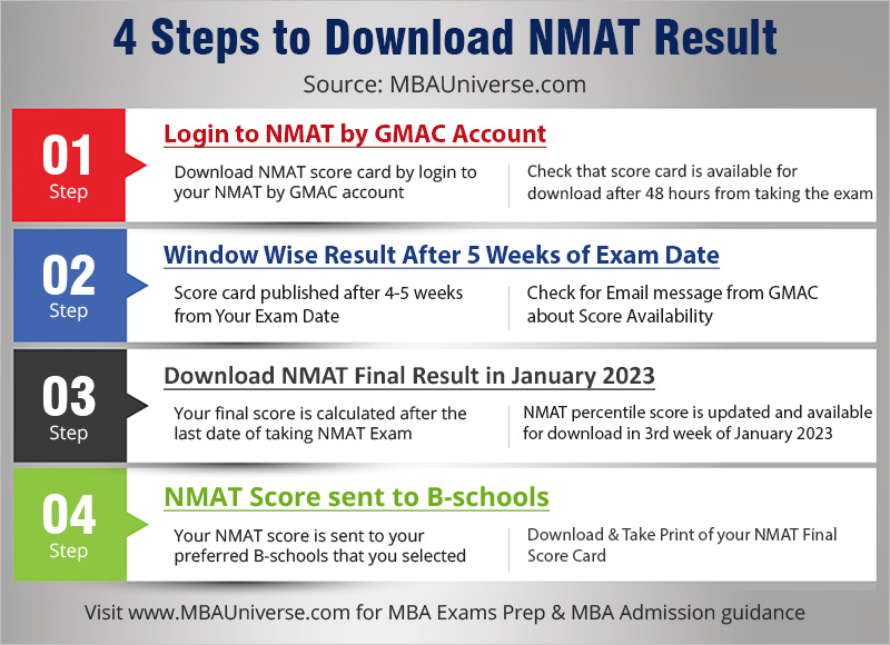 NMAT Result Download Steps