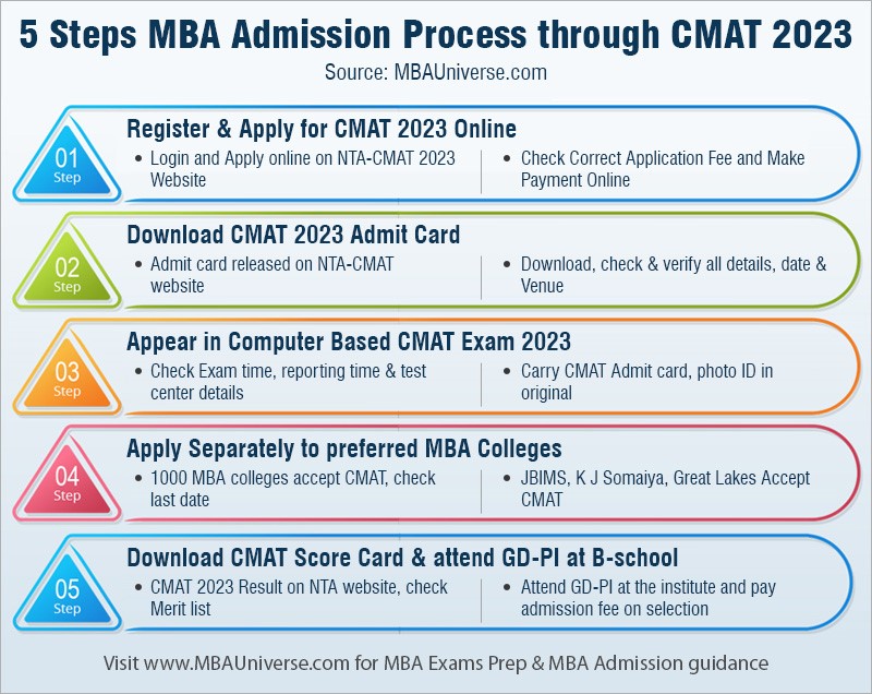 5 steps mba admission process through cmat 2019