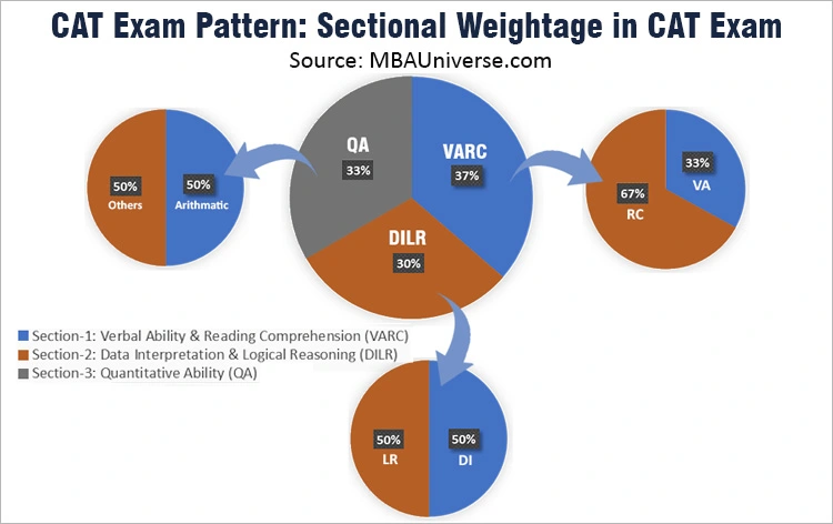CAT Exam Pattern: Sectional Weightage in cat