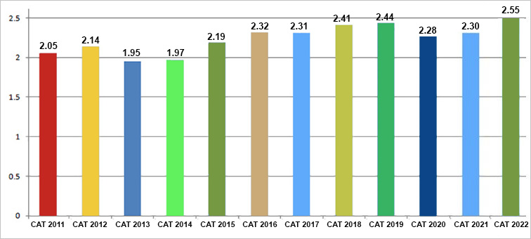 CAT Registration Trends