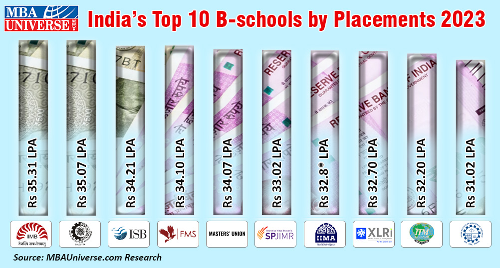 Top 10 B school by Placements 2023