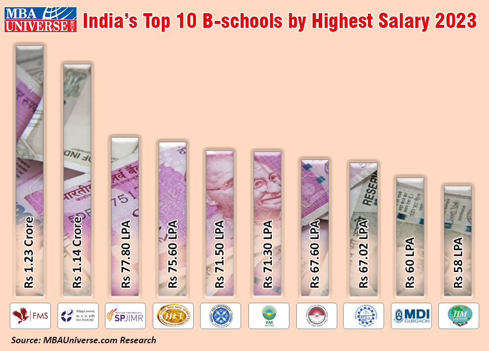Top 10 B Schoo By Highest Salary