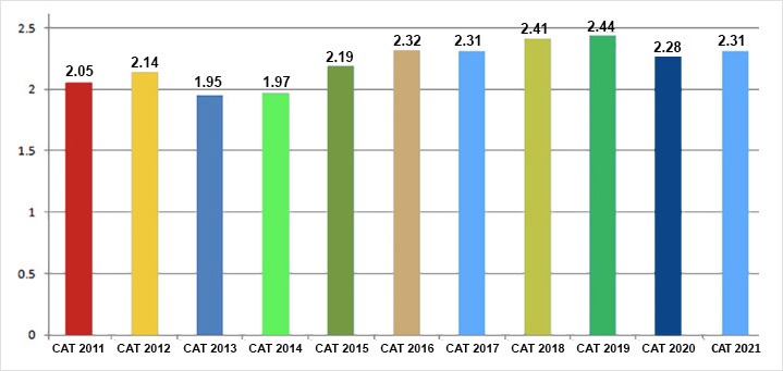 CAT Registration Data
