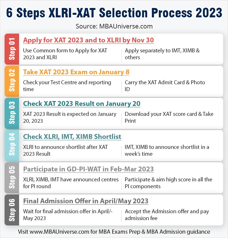 6 Stages of XLRI-XAT 2019 Selection Procedure