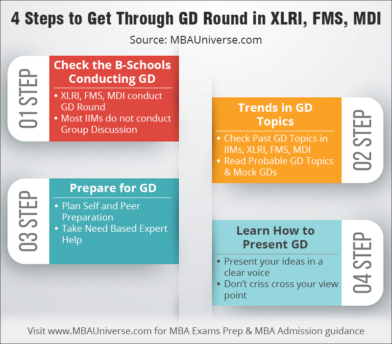 4 Steps to get through gd round in xlri, fms, mdi