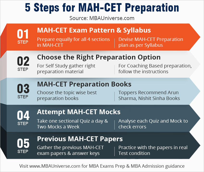 5 Steps for MAH CET Preparation