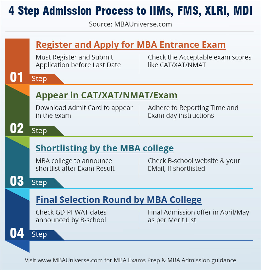 4 step admission process